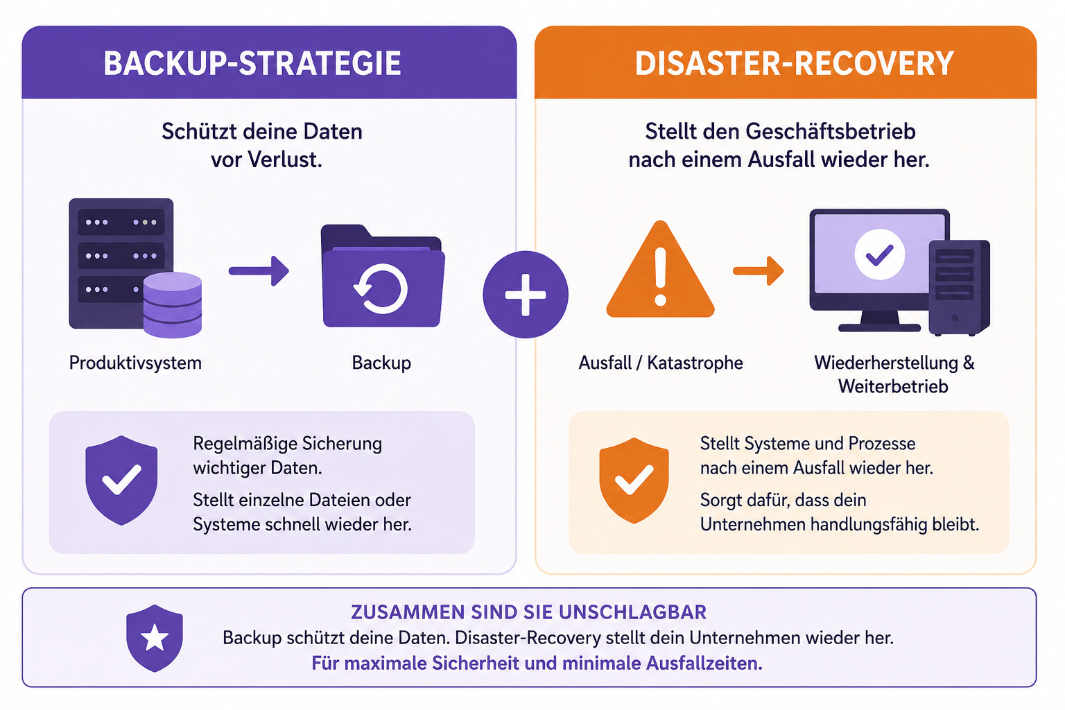 Infografik zum Unterschied zwischen Backup-Strategie und Disaster Recovery – Datensicherung schützt Daten, Disaster Recovery stellt den Geschäftsbetrieb nach einem Ausfall wieder her.
