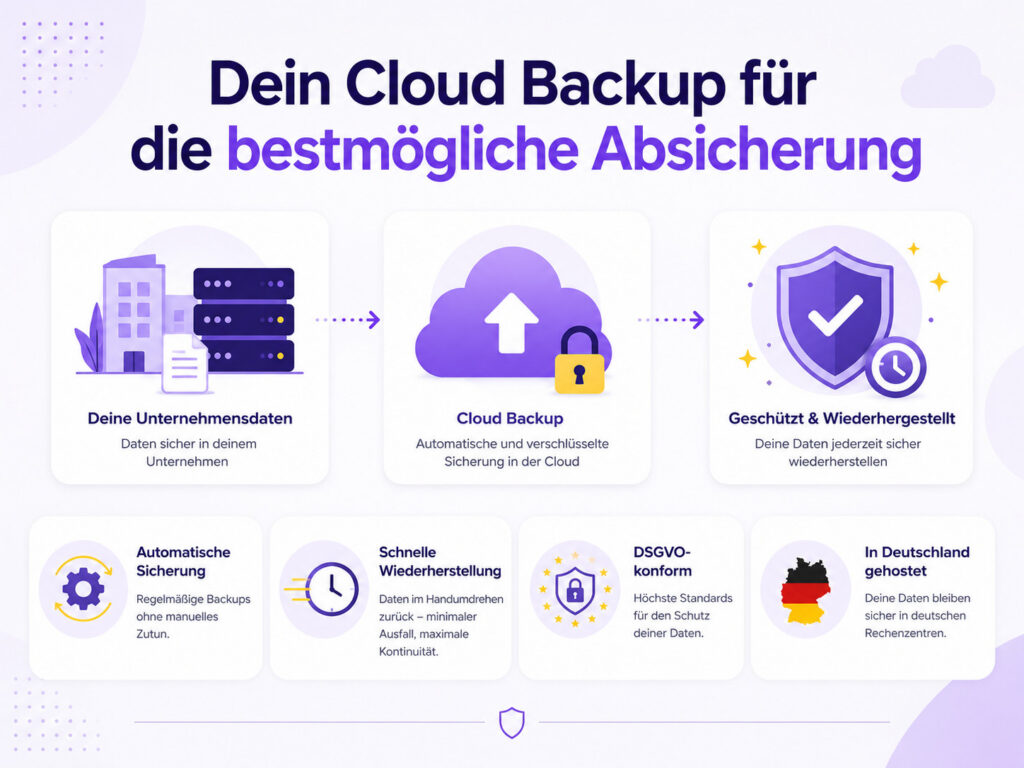 Infografik zum Cloud Backup für Unternehmen mit automatischer Sicherung, schneller Wiederherstellung, DSGVO-Konformität und Hosting in Deutschland